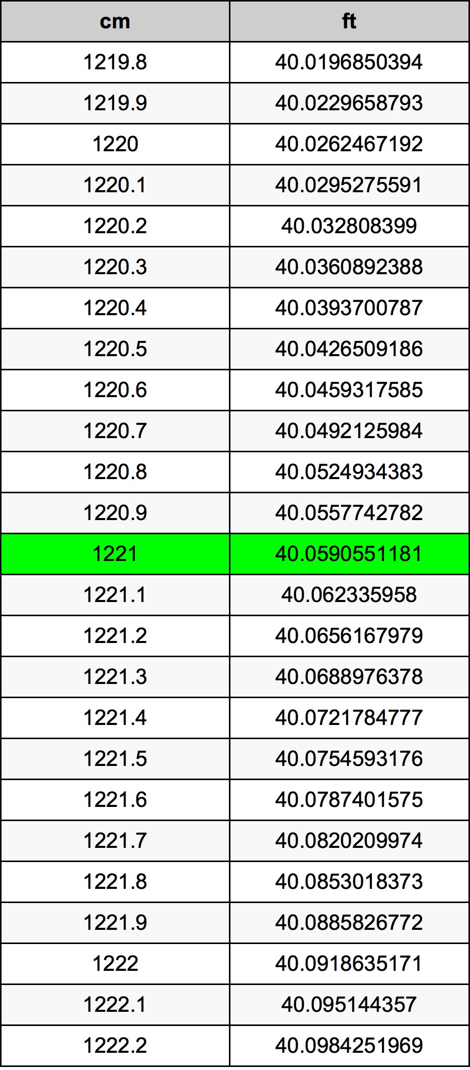 1221 ċentimetru konverżjoni tabella