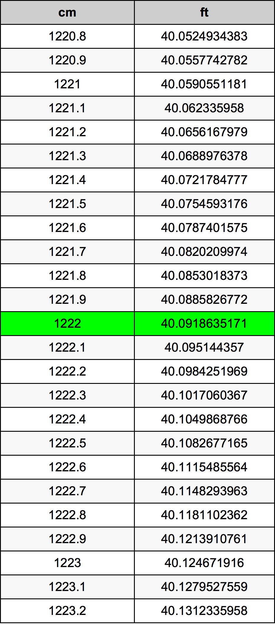 1222 Centímetro tabela de conversão