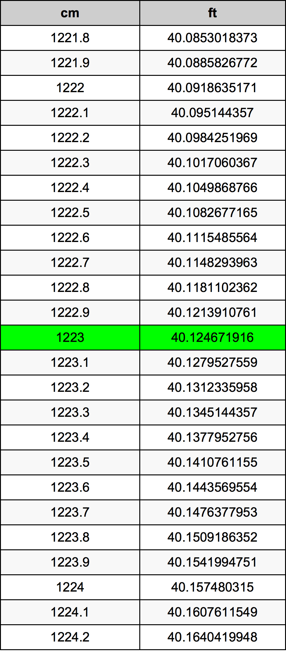 1223 Sentimeter konversi tabel