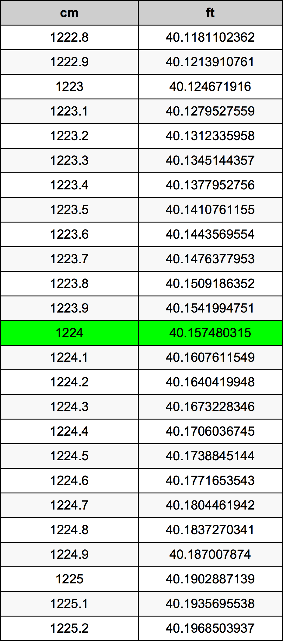 1224 ċentimetru konverżjoni tabella