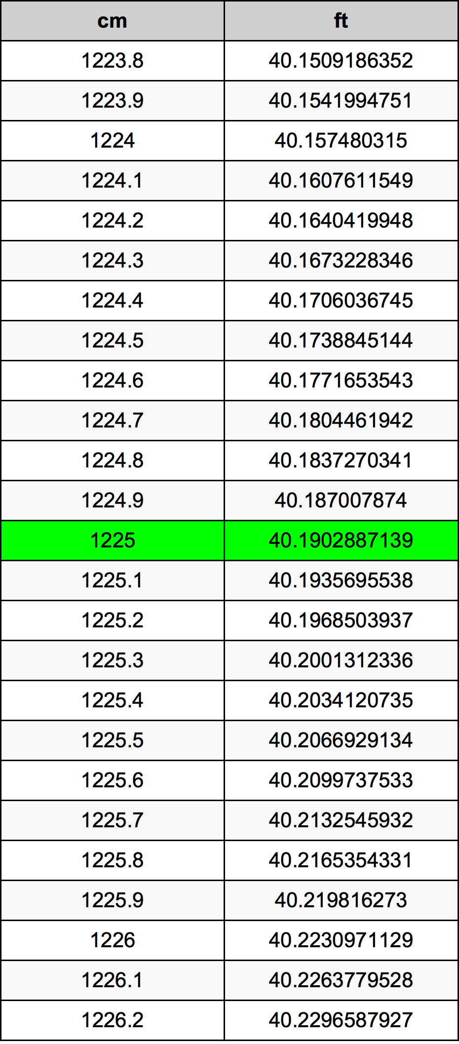 1225 Sentimeter konversi tabel