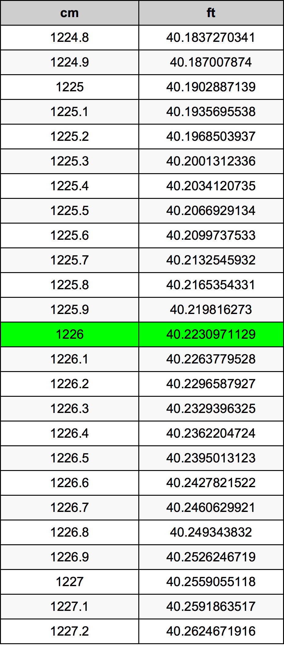 1226 Centimetru tabelul de conversie