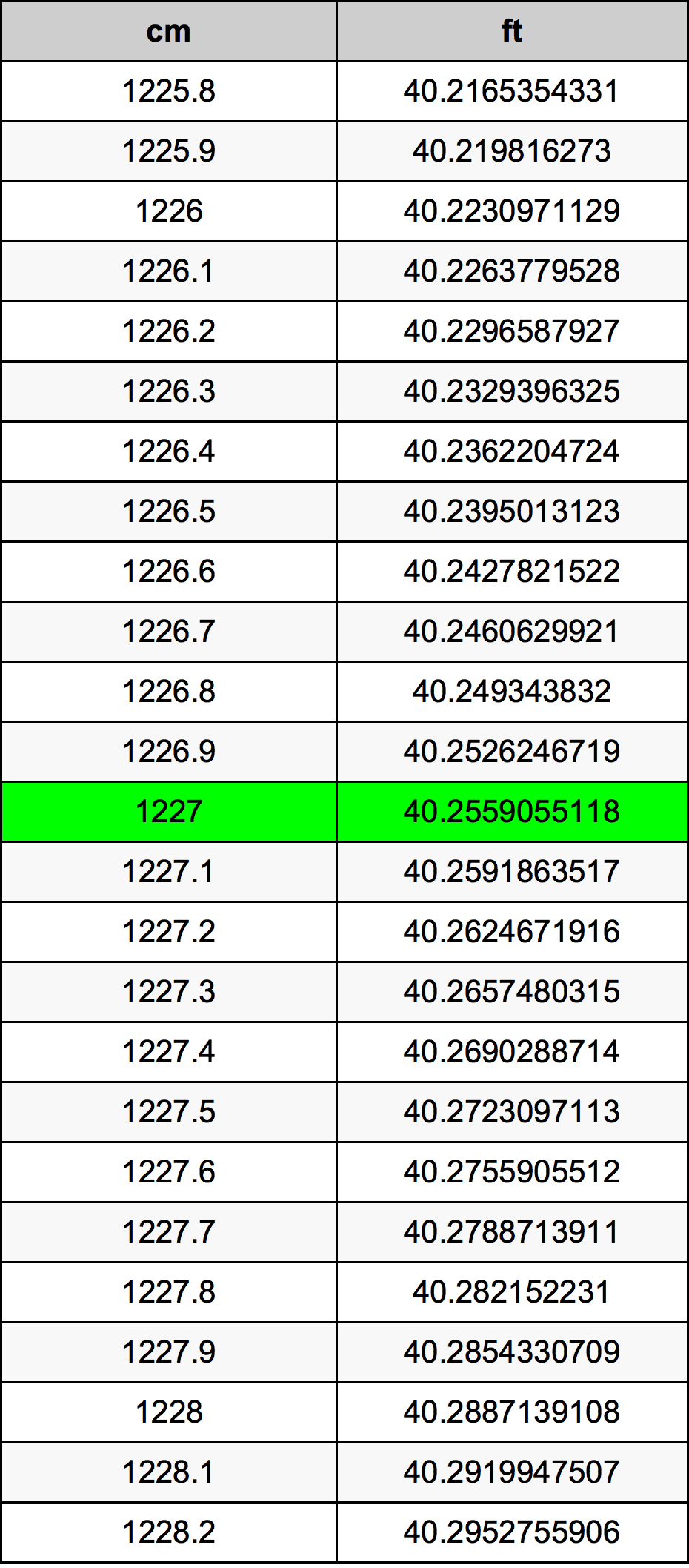 1227 ċentimetru konverżjoni tabella