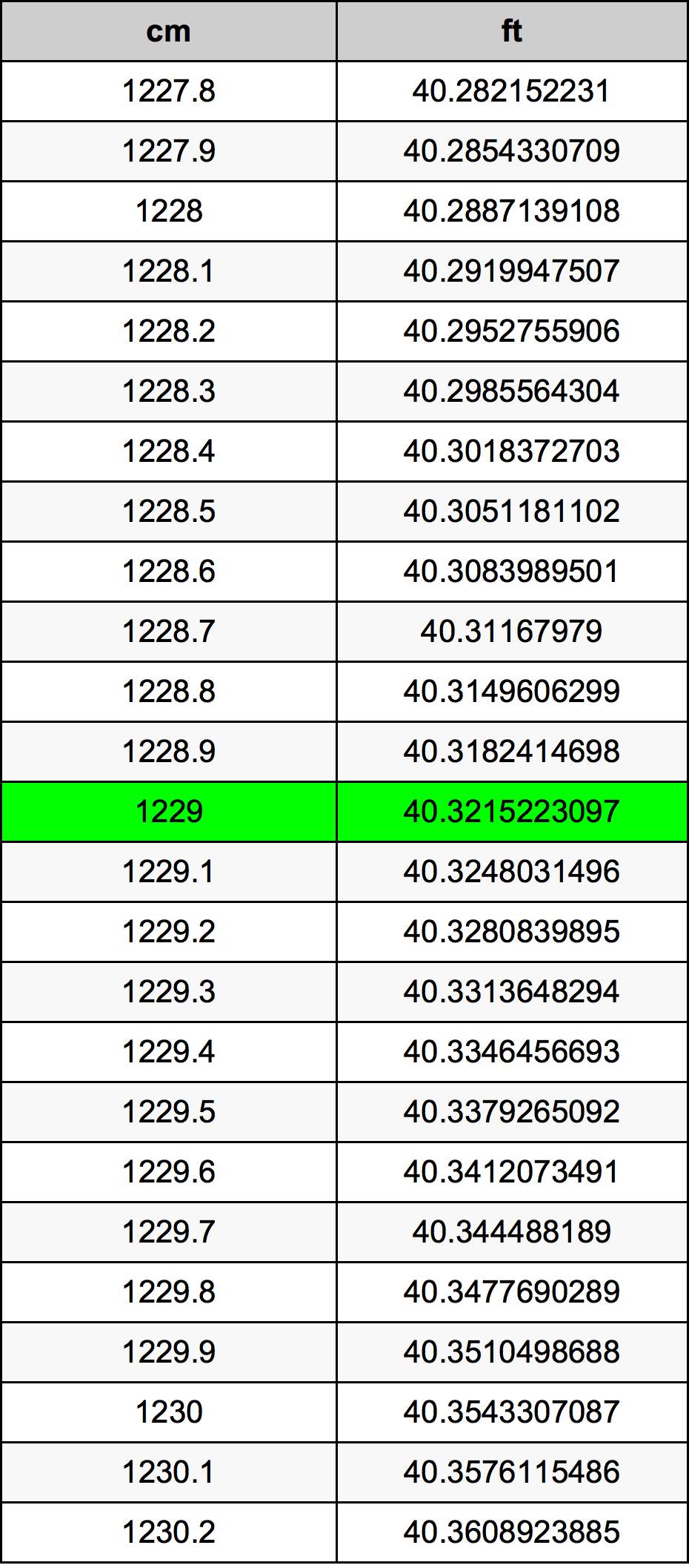 1229 Sentimeter konversi tabel