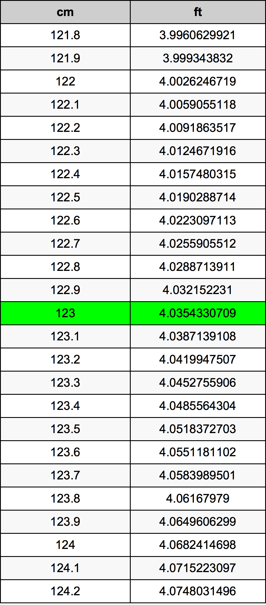 123 Centímetro tabela de conversão