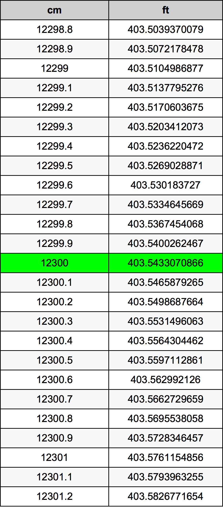 12300 Sentimeter konversi tabel