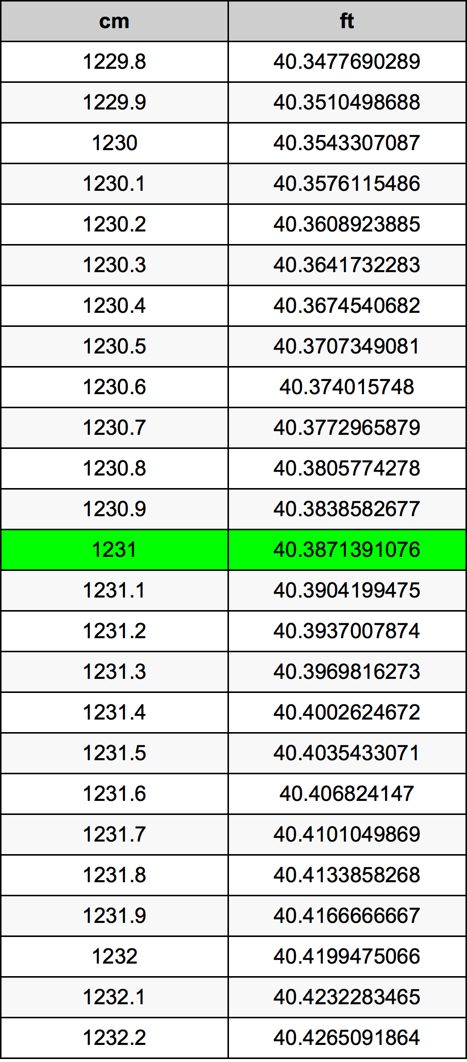 1231 ċentimetru konverżjoni tabella