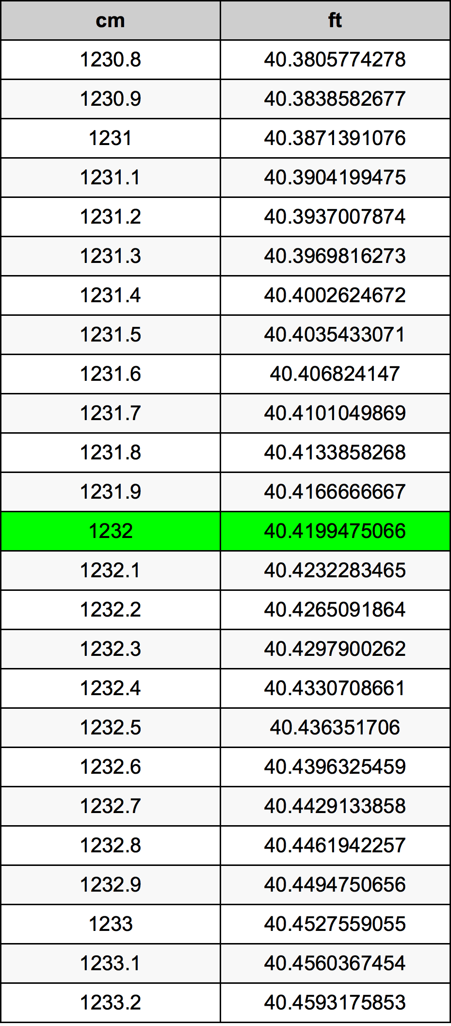 1232 Centimetro tabella di conversione