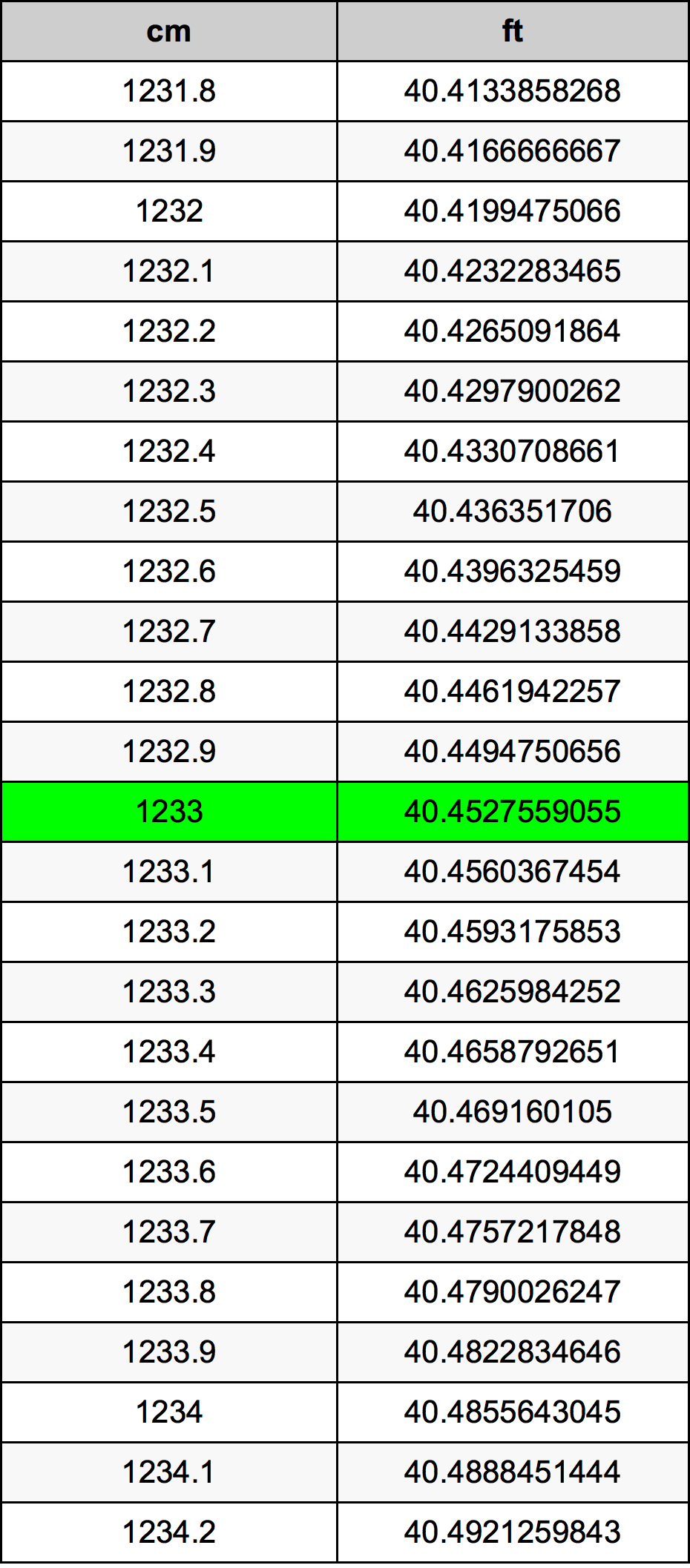 1233 ċentimetru konverżjoni tabella