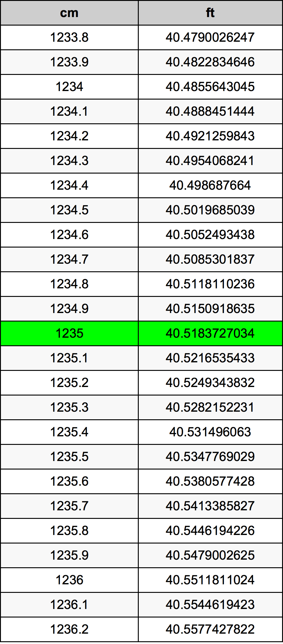 1235 ċentimetru konverżjoni tabella
