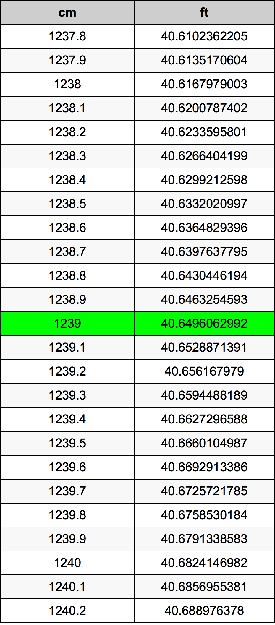 1239 ċentimetru konverżjoni tabella