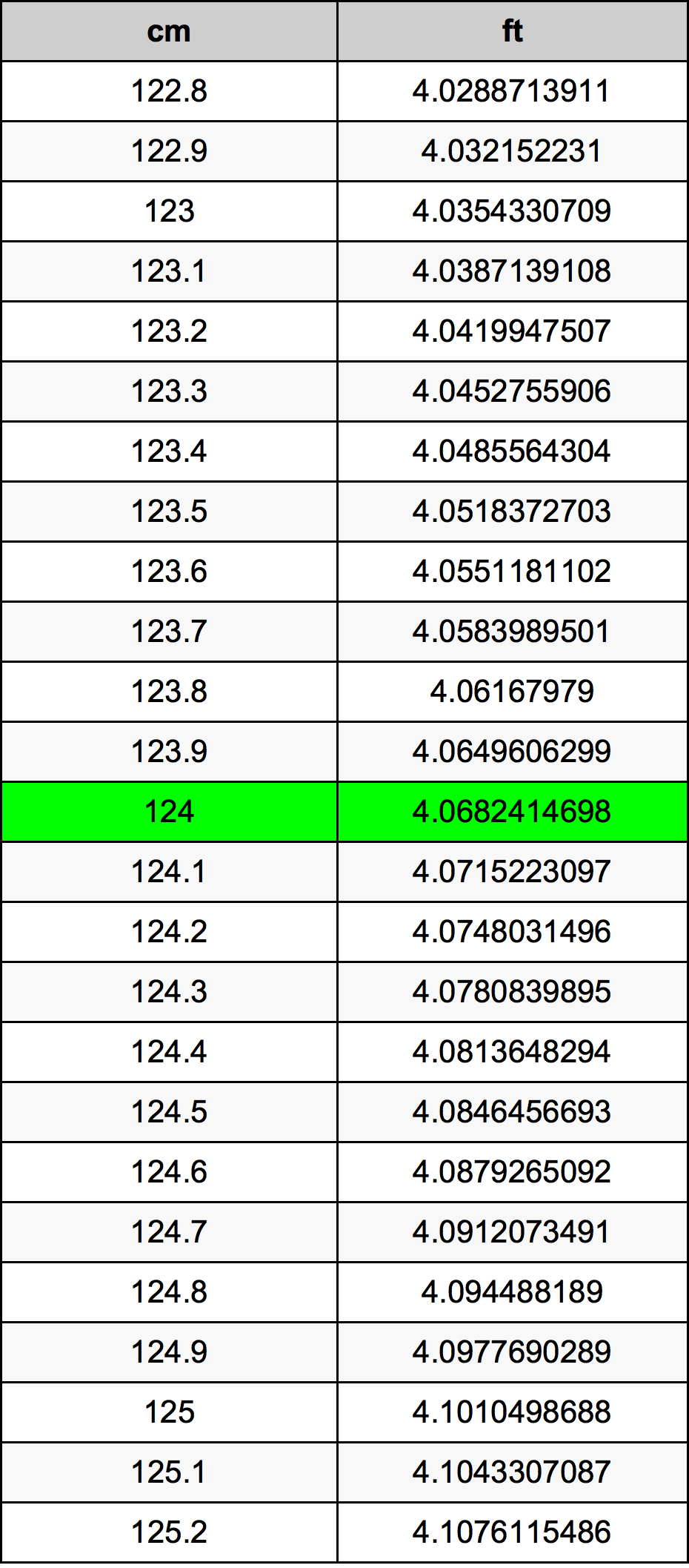 124 ċentimetru konverżjoni tabella