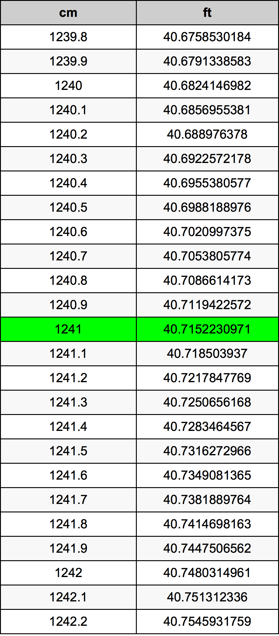 1241 ċentimetru konverżjoni tabella