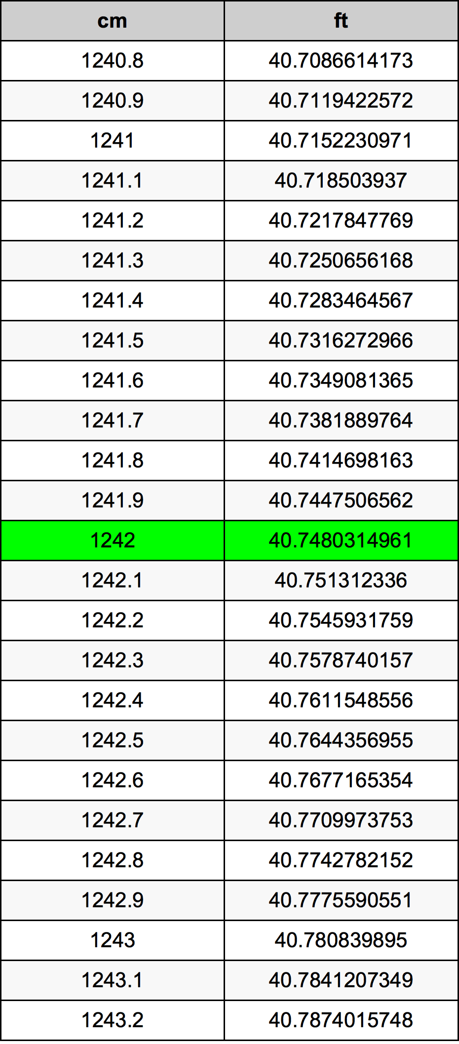 1242 Centimetro tabella di conversione