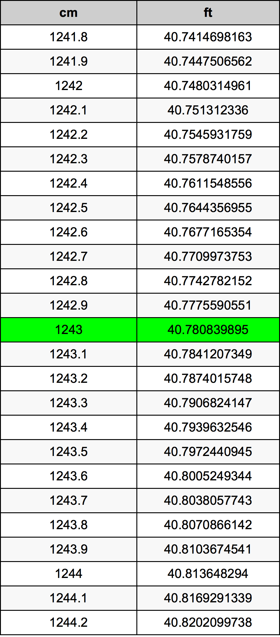 1243 Centimetro tabella di conversione