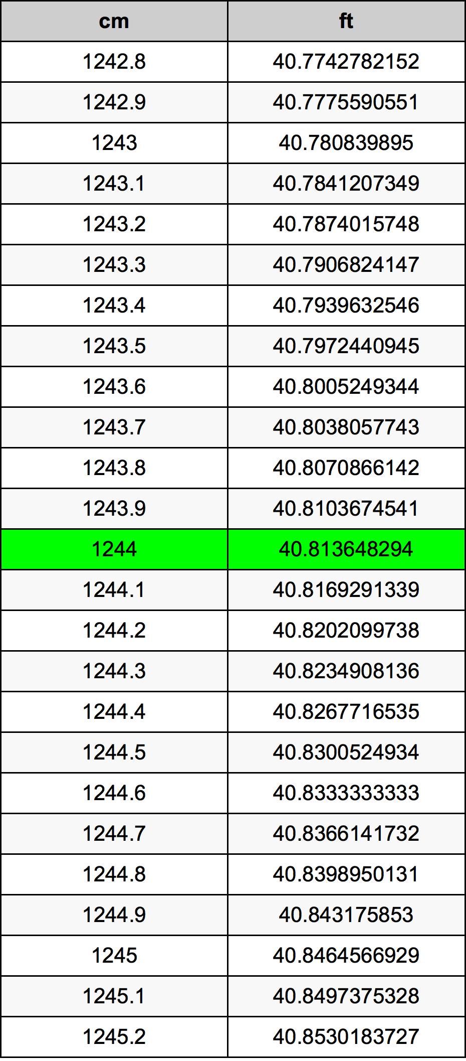 1244 ċentimetru konverżjoni tabella