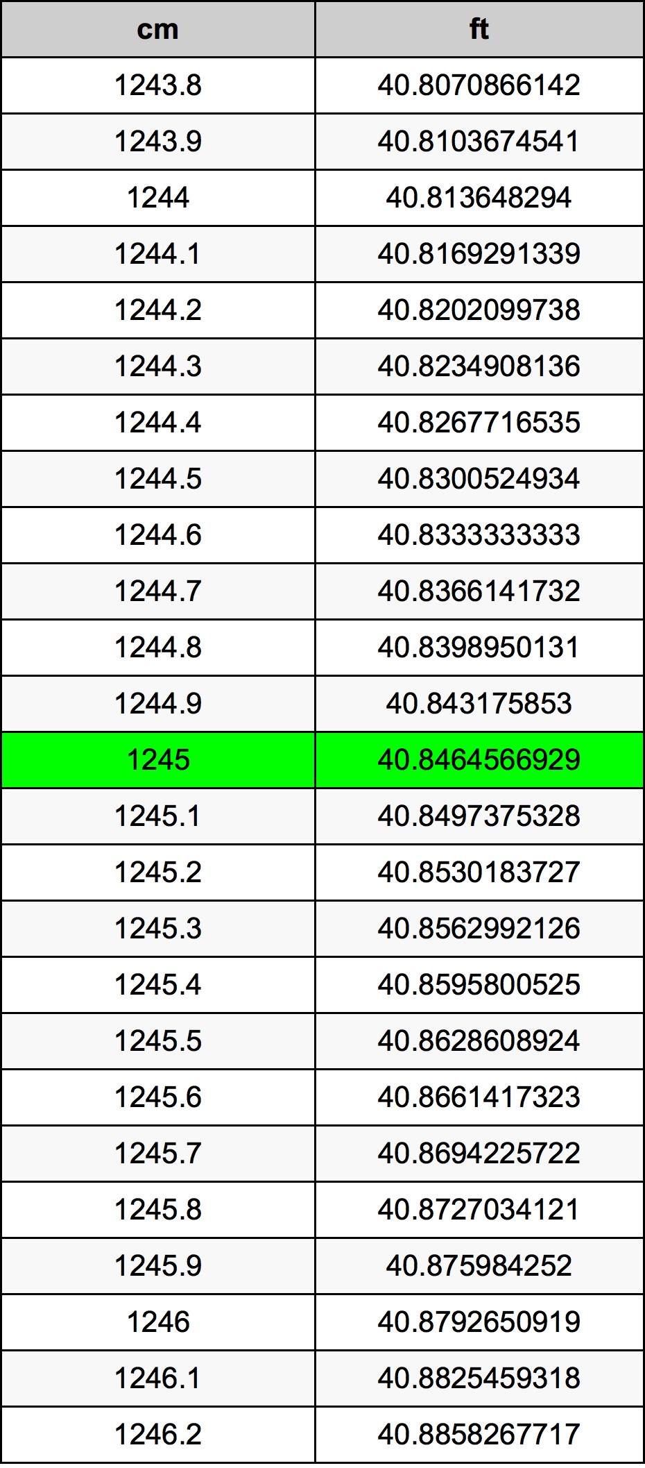 1245 ċentimetru konverżjoni tabella