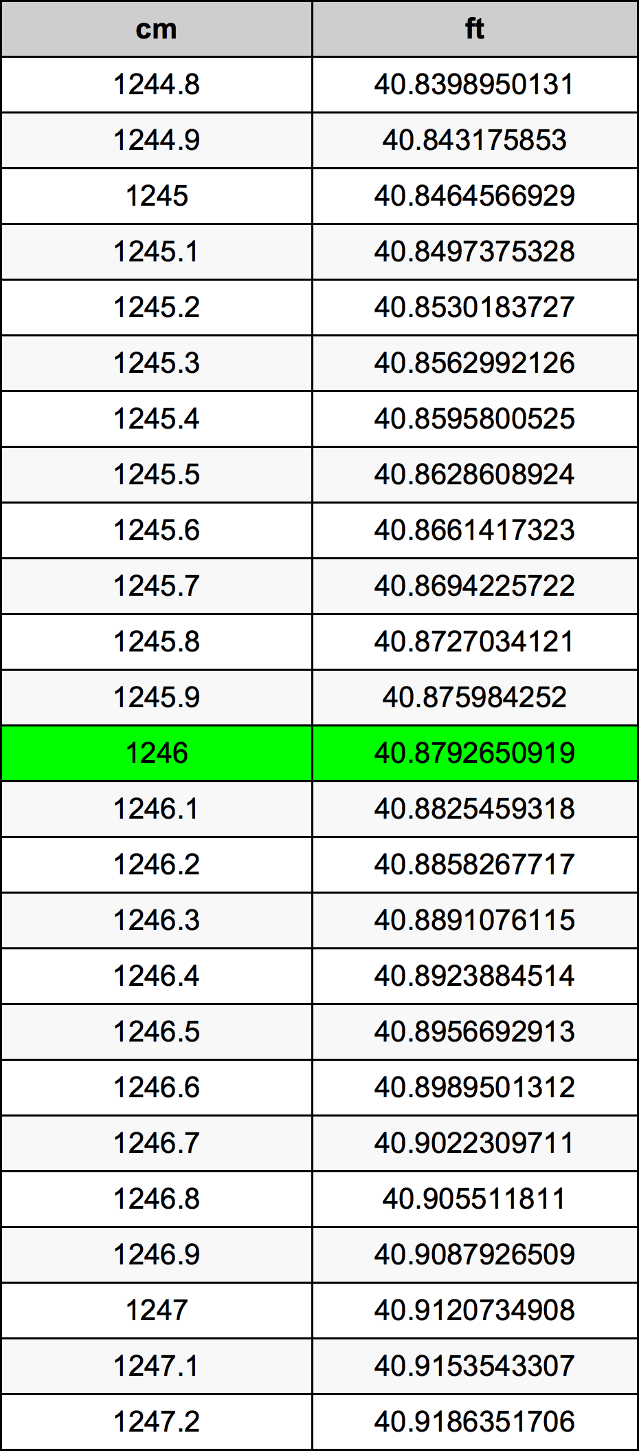 1246 ċentimetru konverżjoni tabella