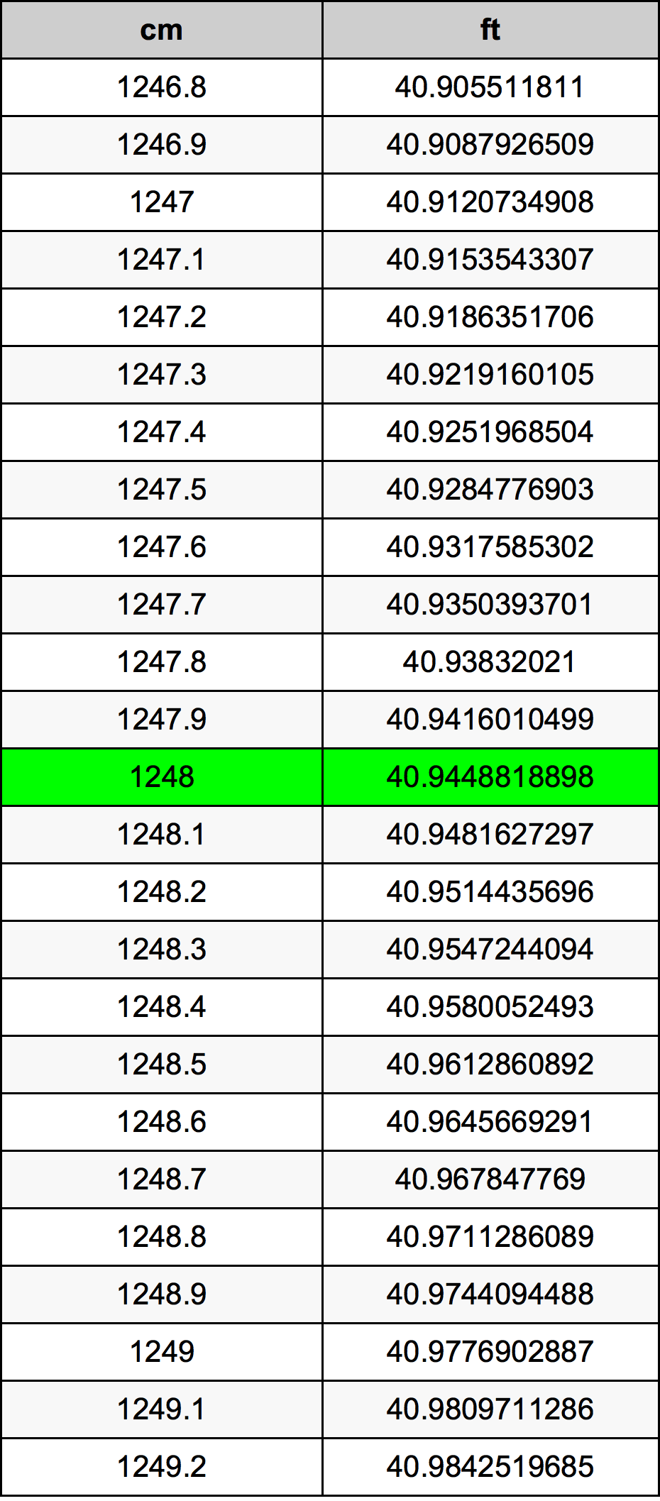1248 Sentimeter konversi tabel