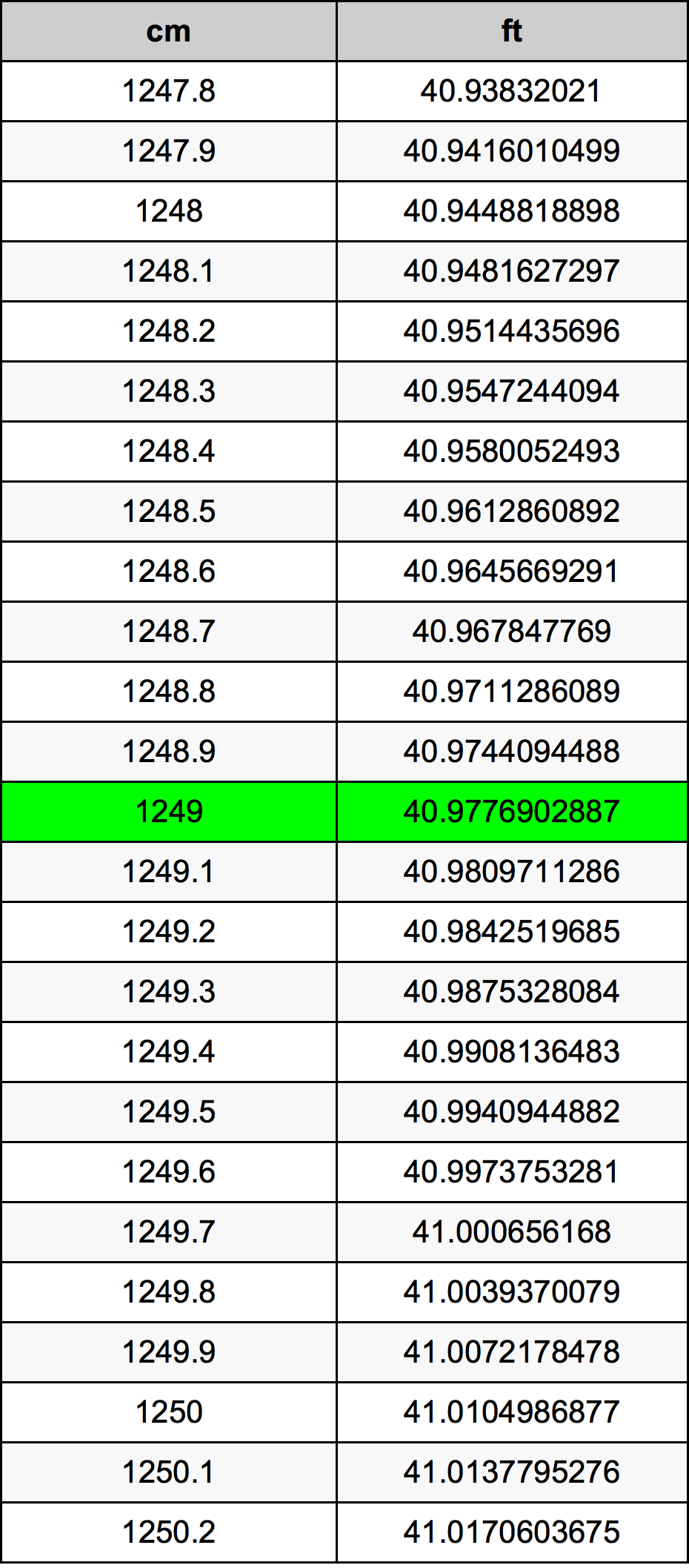 1249 ċentimetru konverżjoni tabella