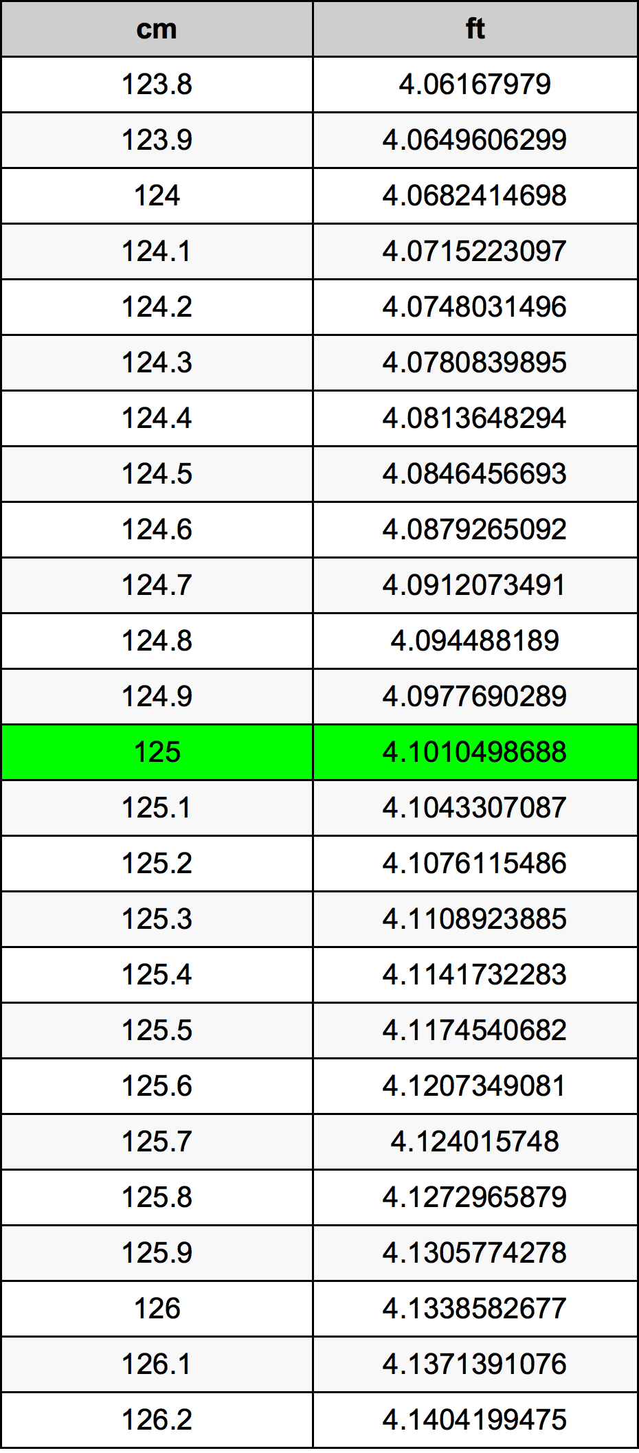 125 ċentimetru konverżjoni tabella