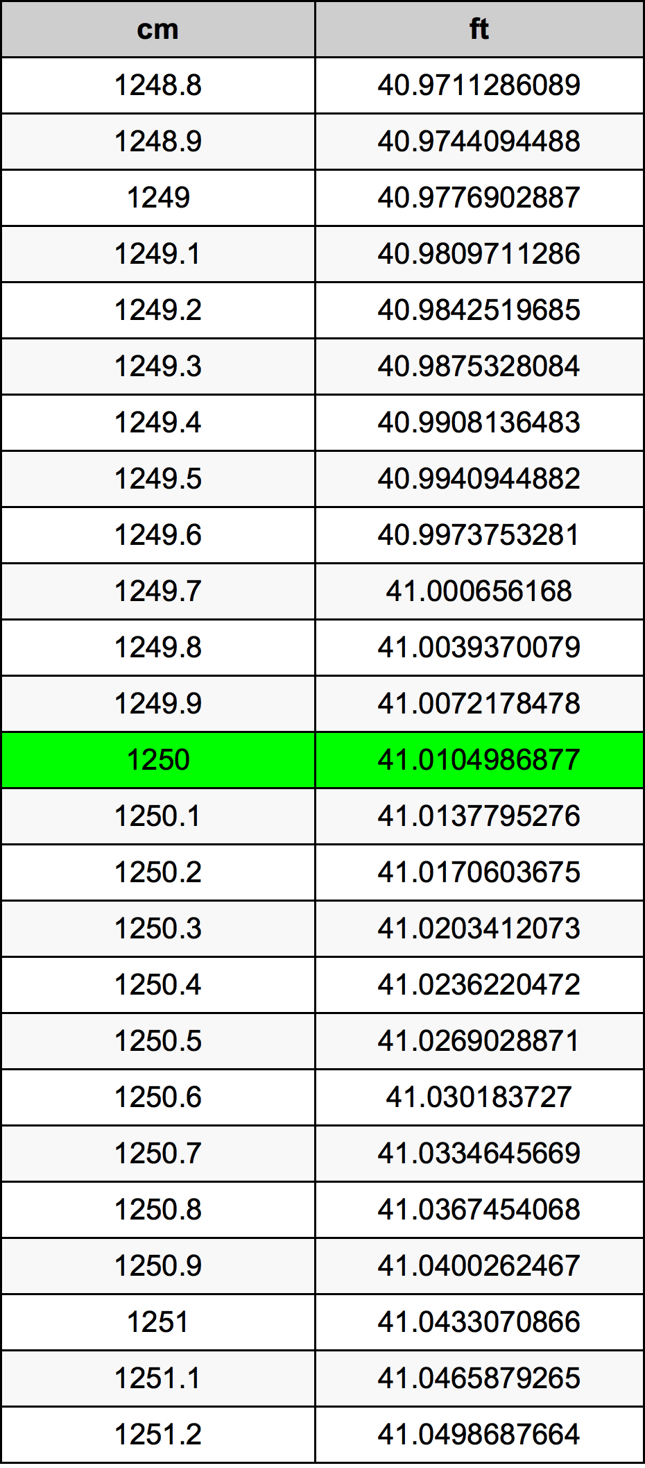 1250 ċentimetru konverżjoni tabella