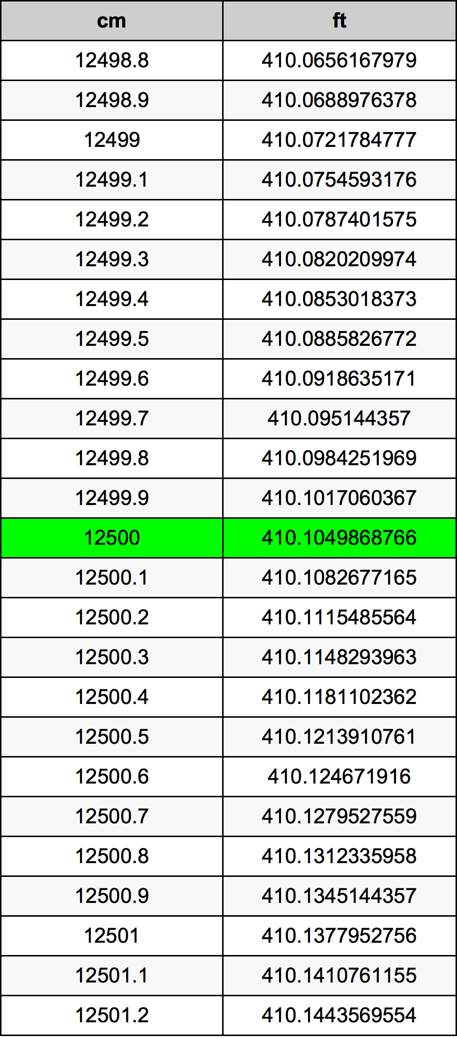 12500 Centiméter átszámítási táblázat