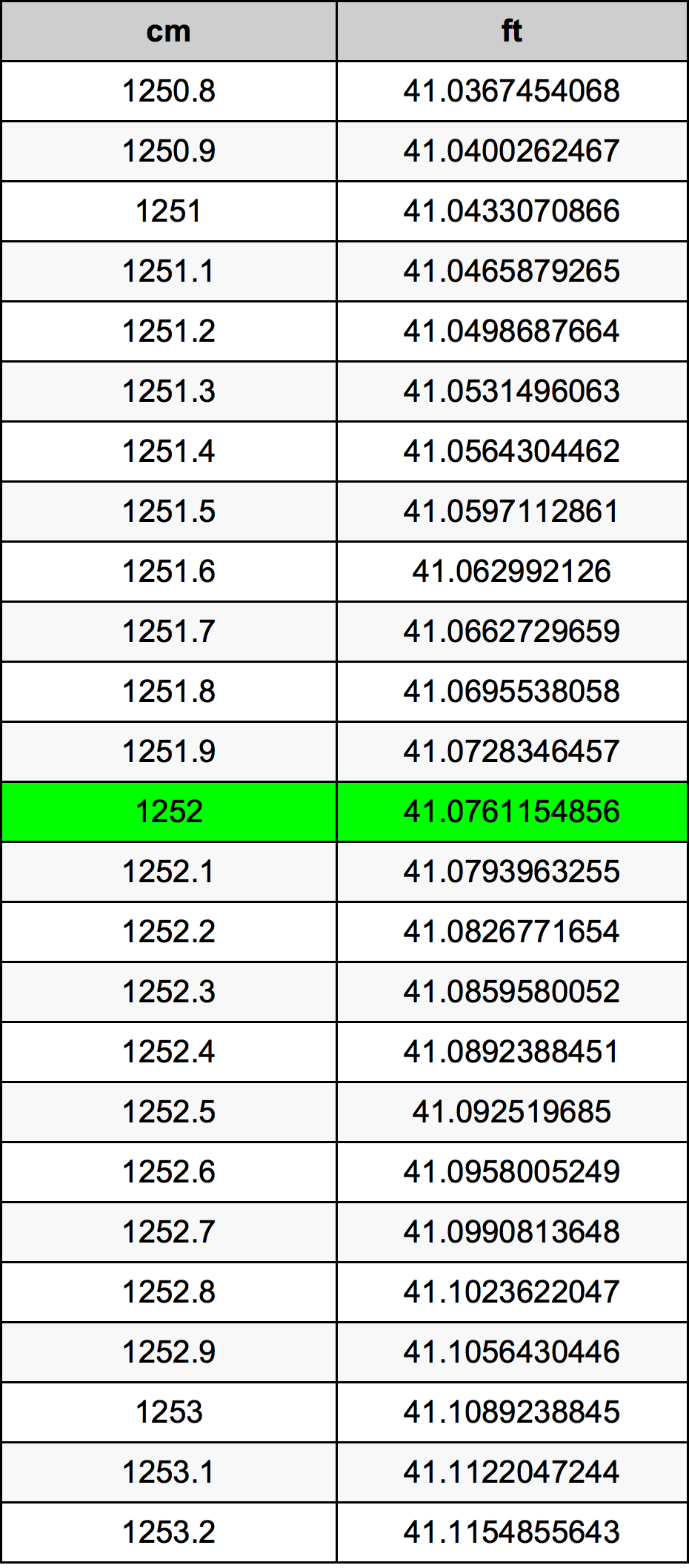 1252 Centimetro tabella di conversione