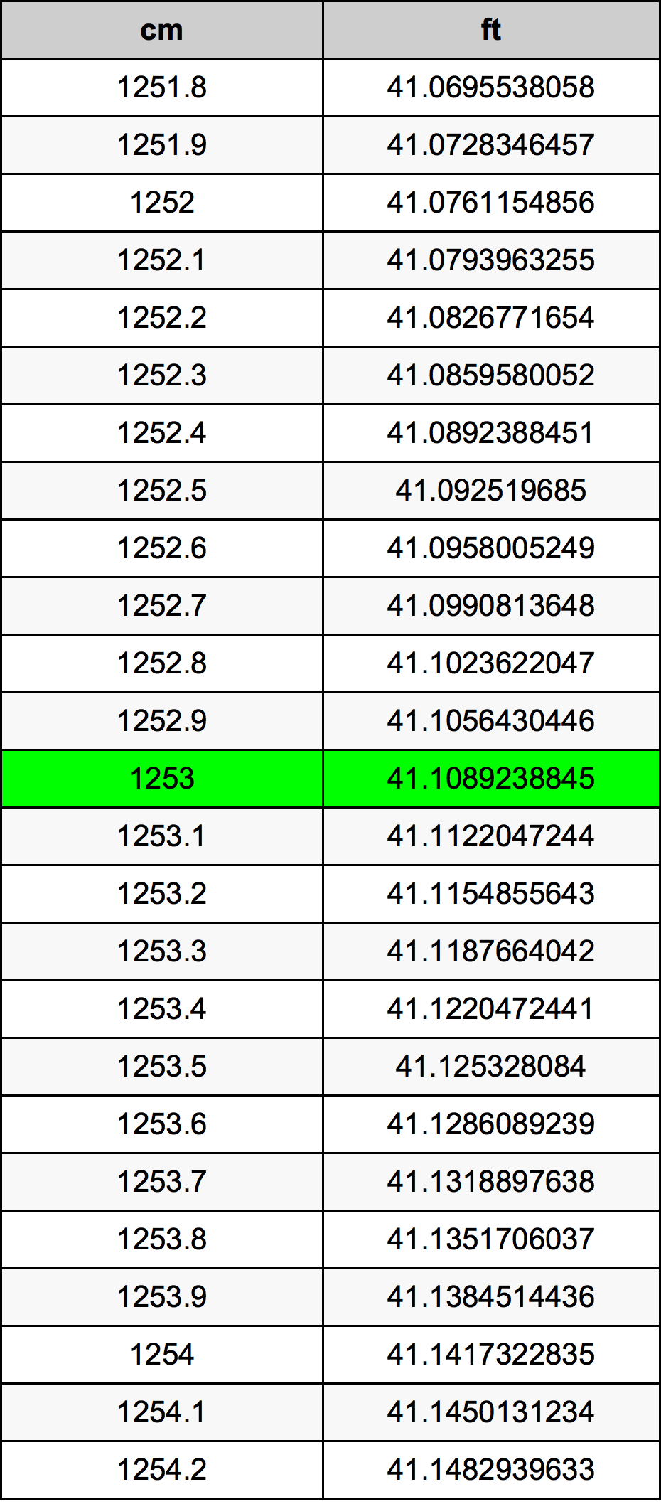 1253 ċentimetru konverżjoni tabella