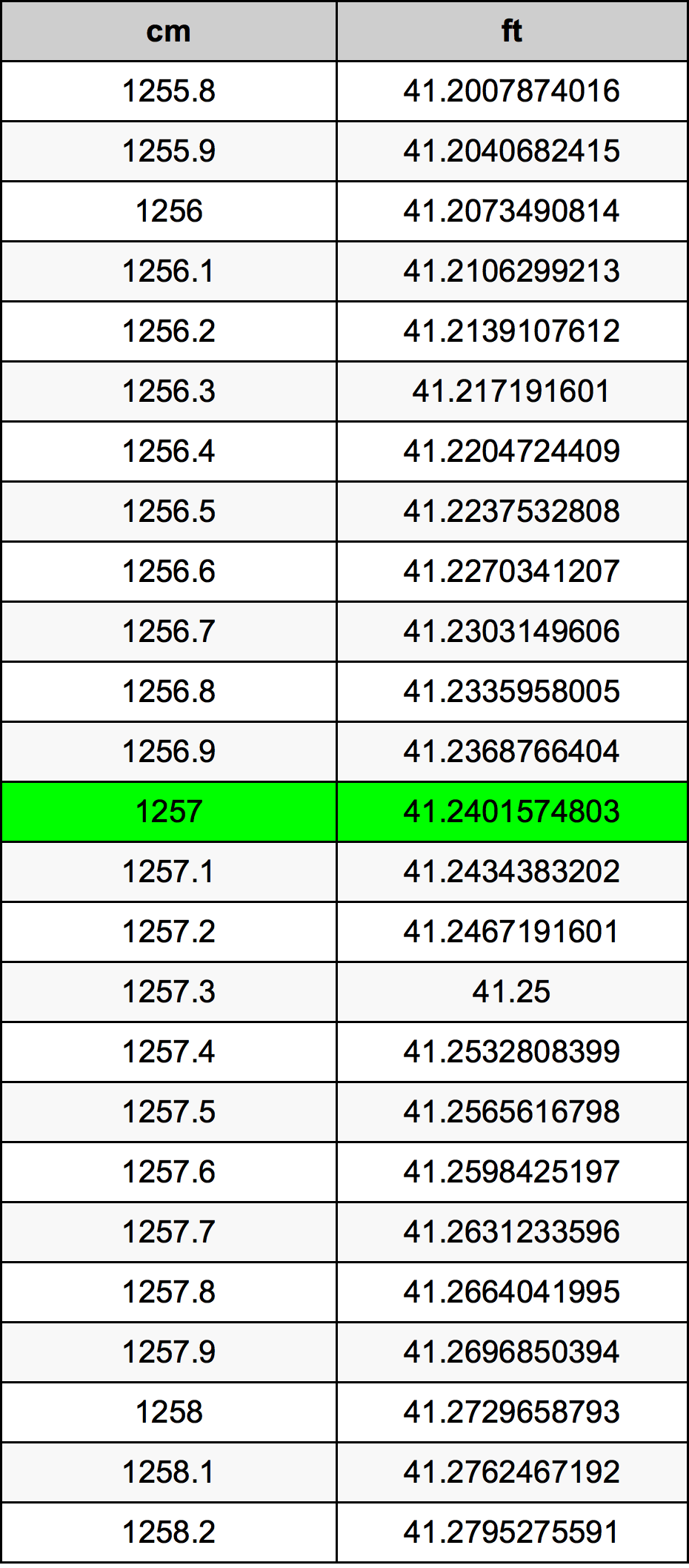 1257 Centimetru tabelul de conversie