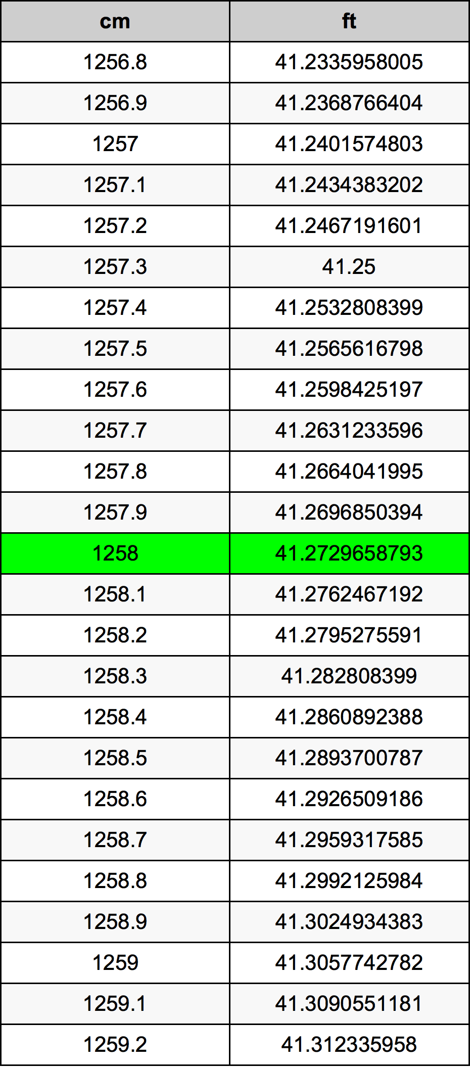1258 Sentimeter konversi tabel