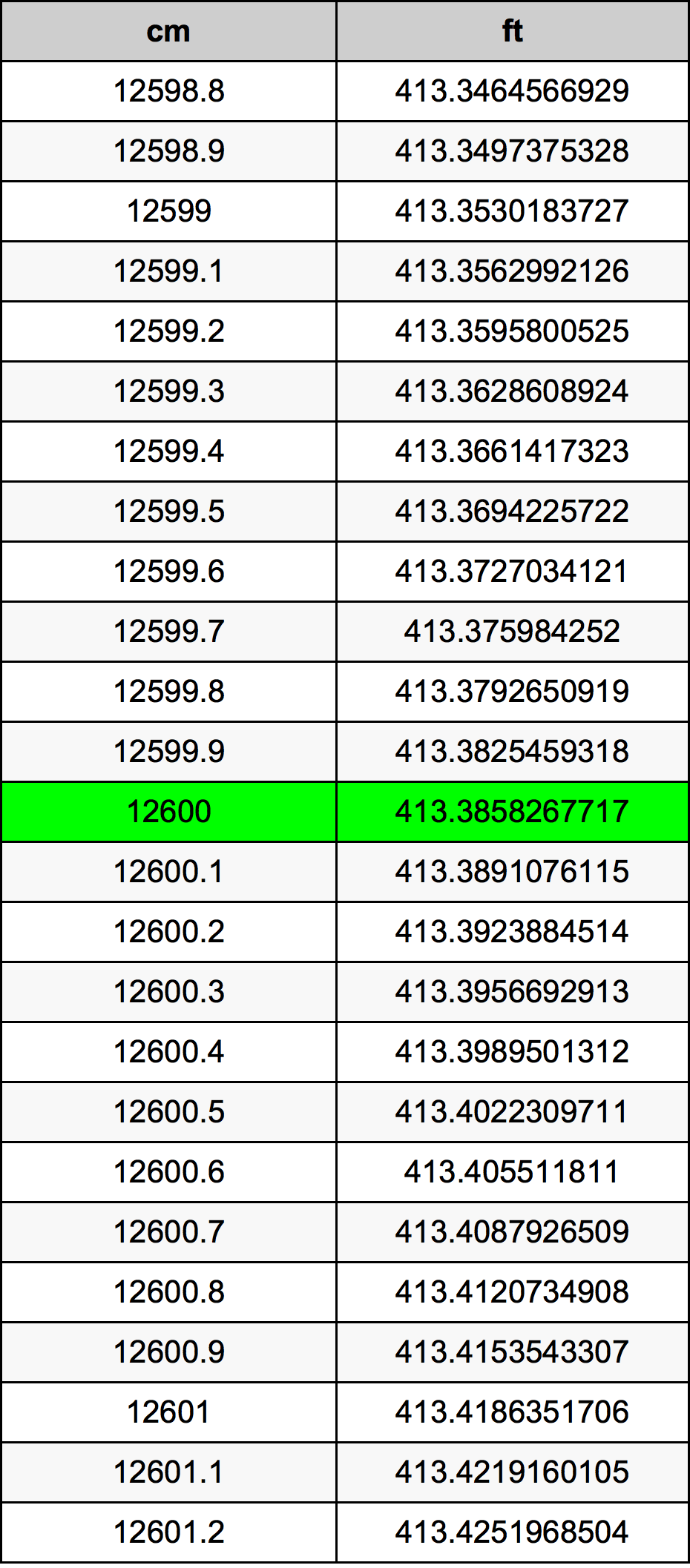 12600 Centimetro tabella di conversione