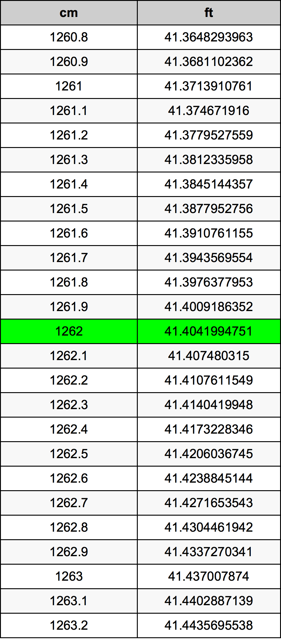 1262 Sentimeter konversi tabel