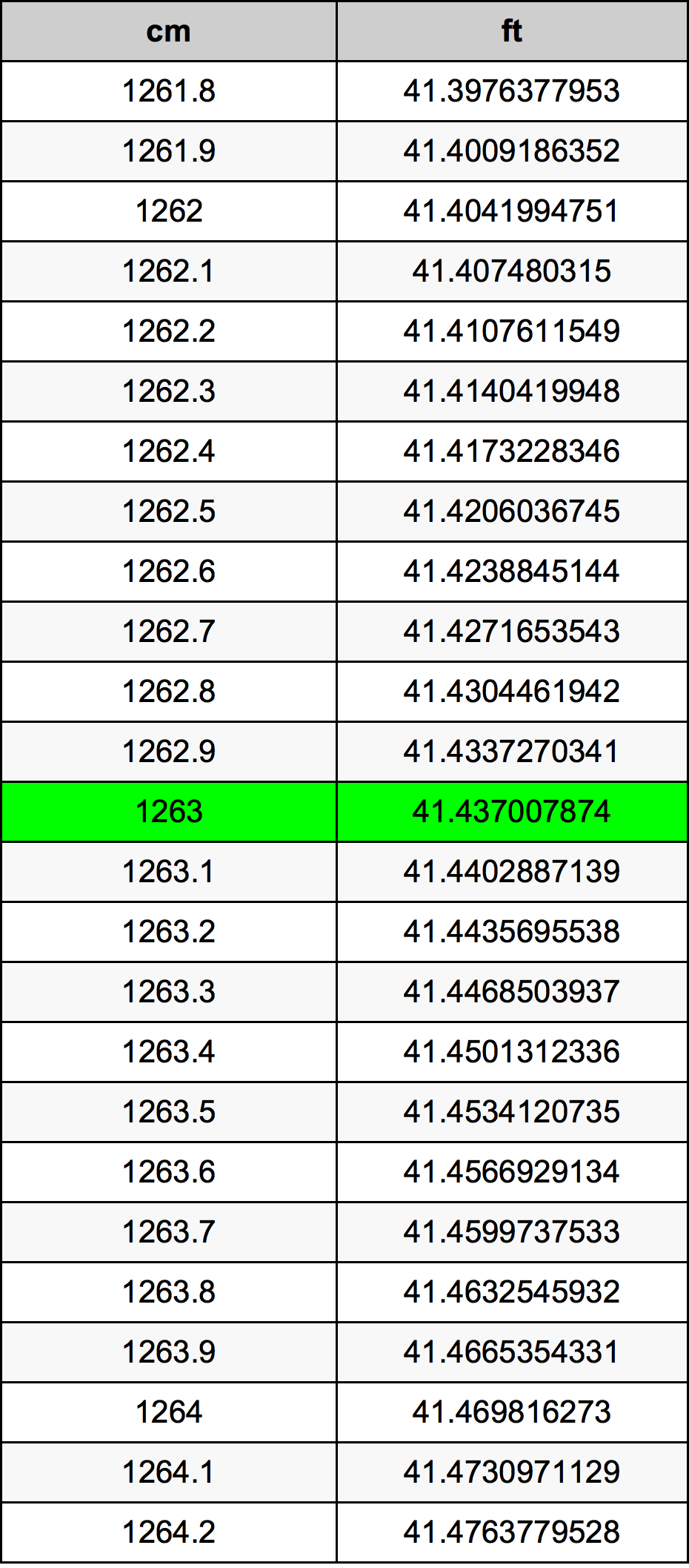 1263 ċentimetru konverżjoni tabella