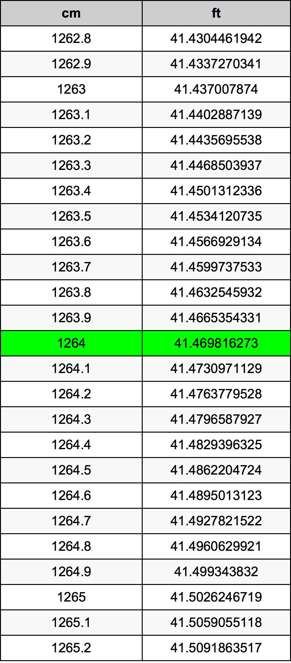 1264 ċentimetru konverżjoni tabella