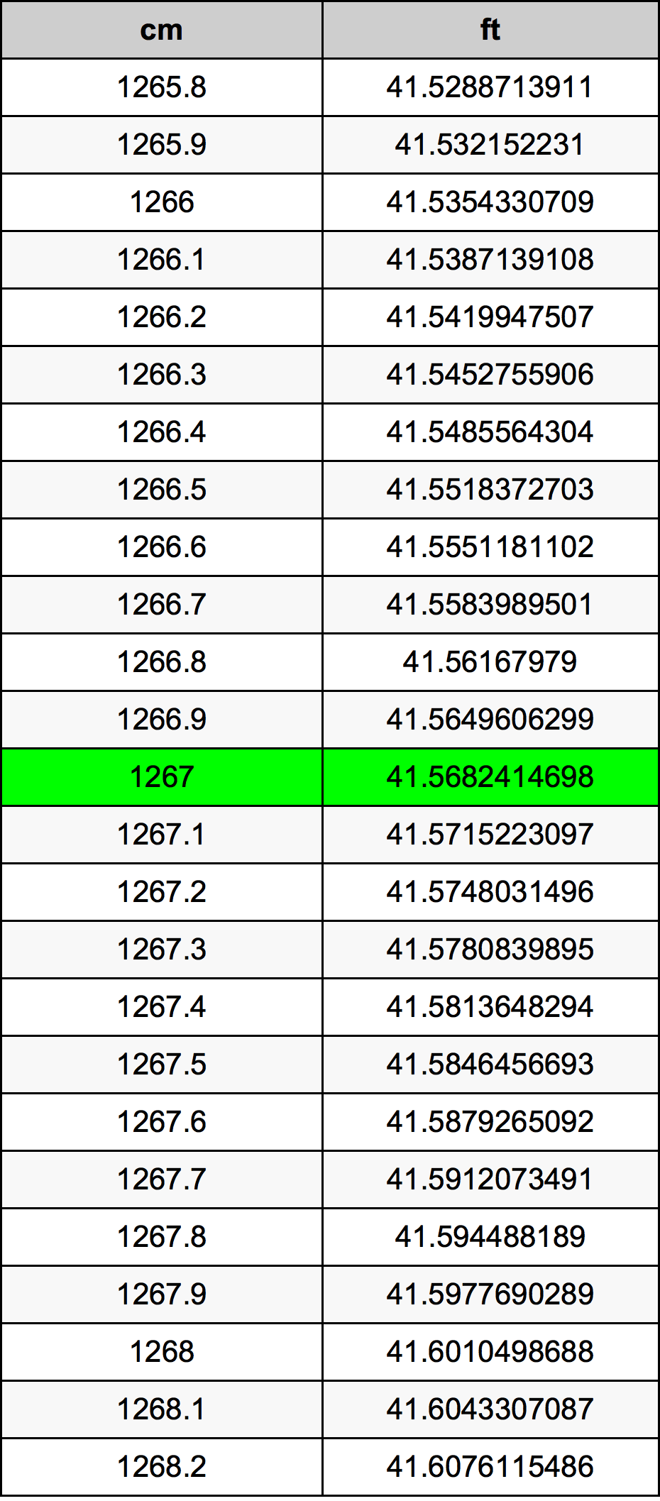 1267 ċentimetru konverżjoni tabella