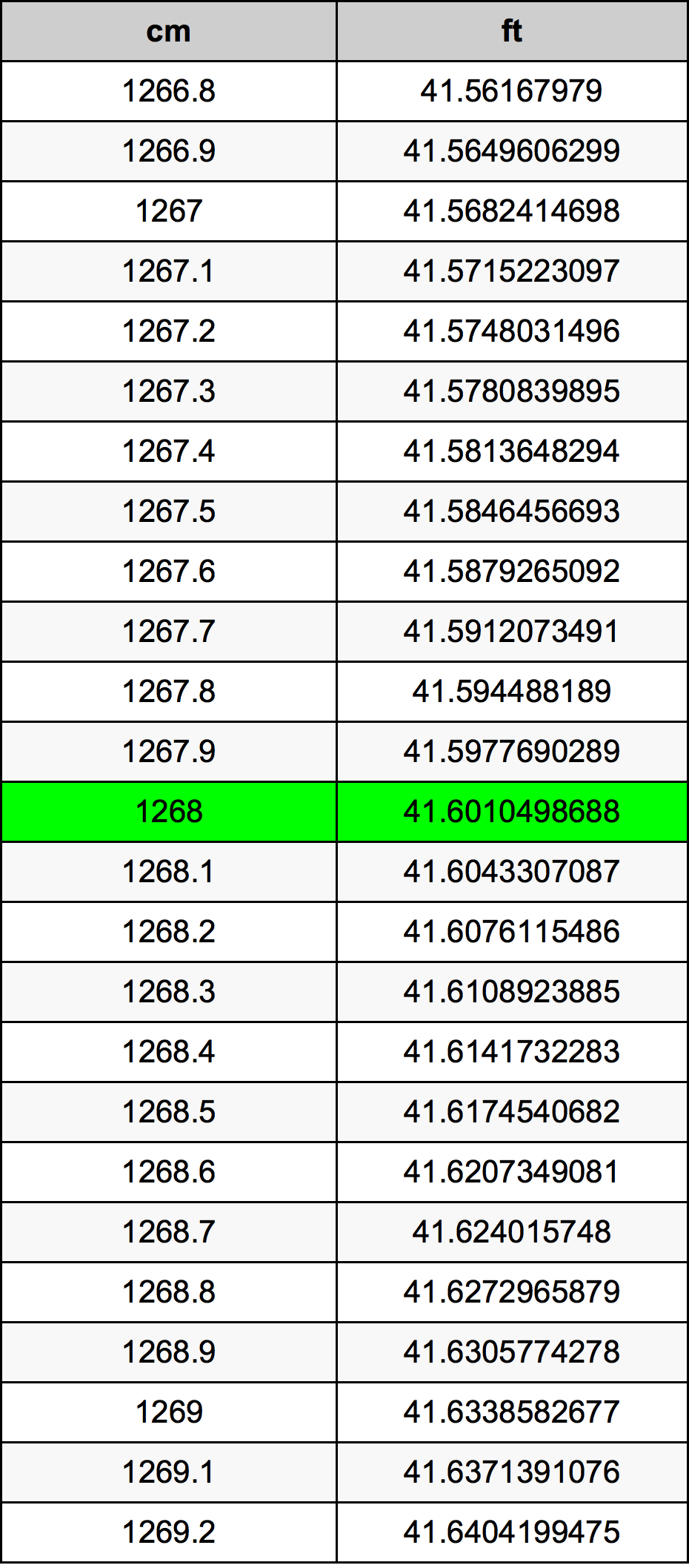 1268 Sentimeter konversi tabel