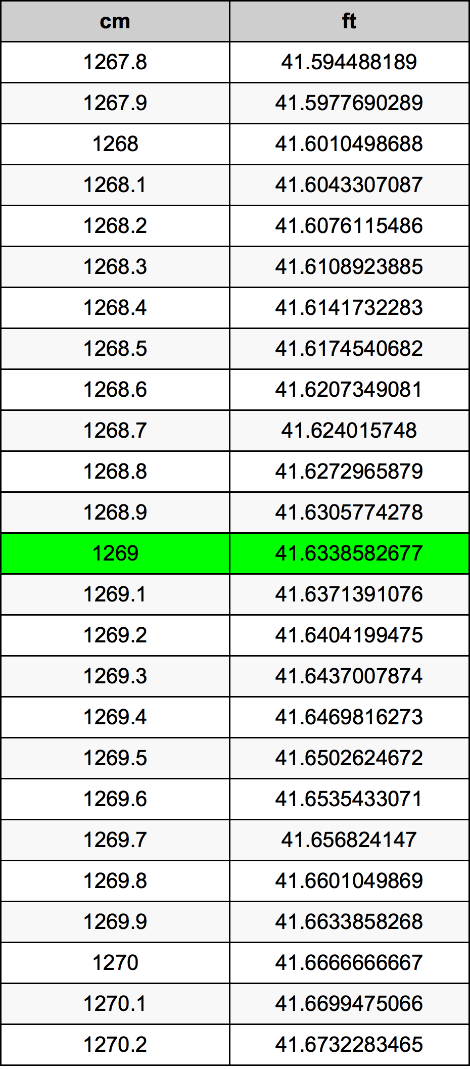 1269 Centiméter átszámítási táblázat