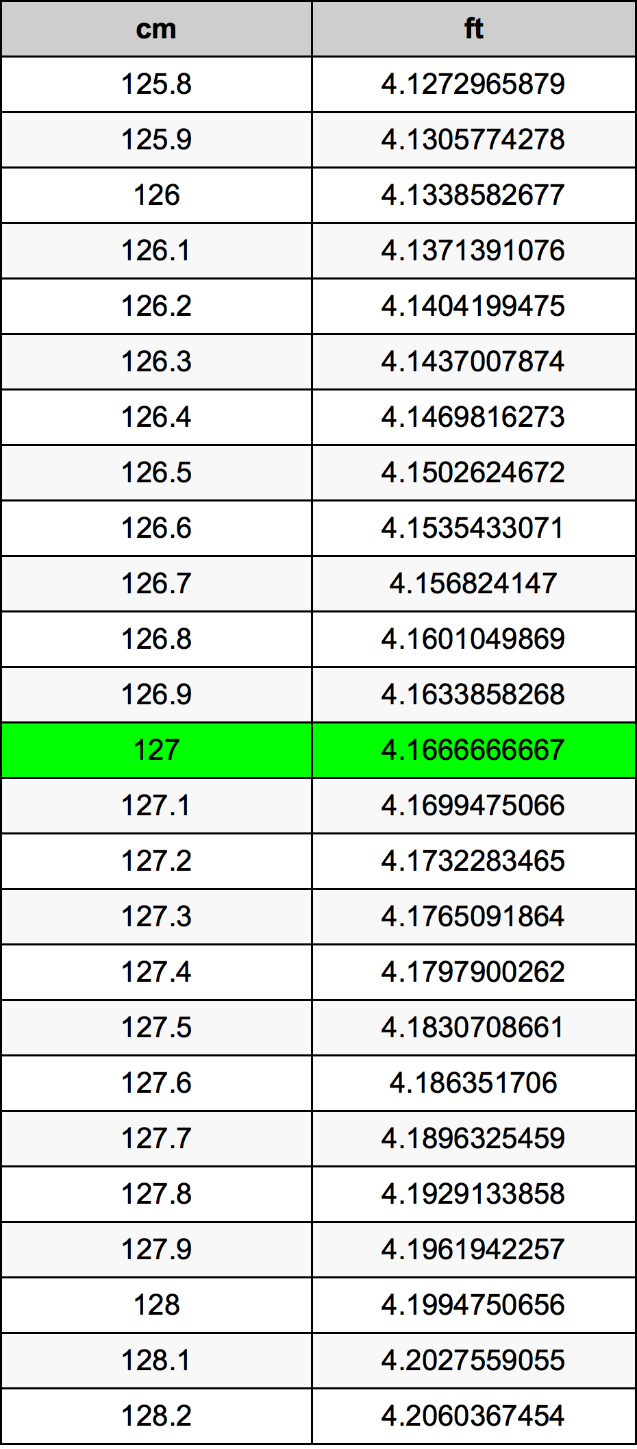 127 Centimetru tabelul de conversie