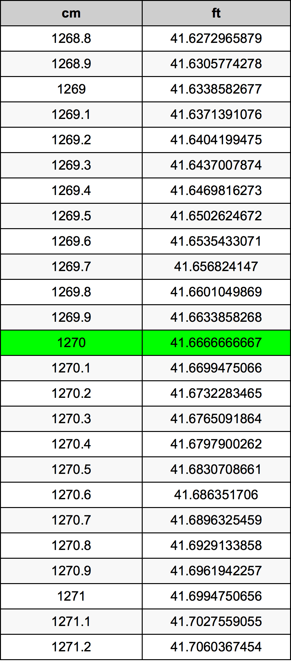 1270 Centiméter átszámítási táblázat