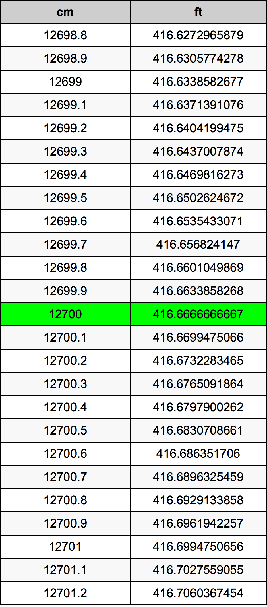 12700 Centiméter átszámítási táblázat