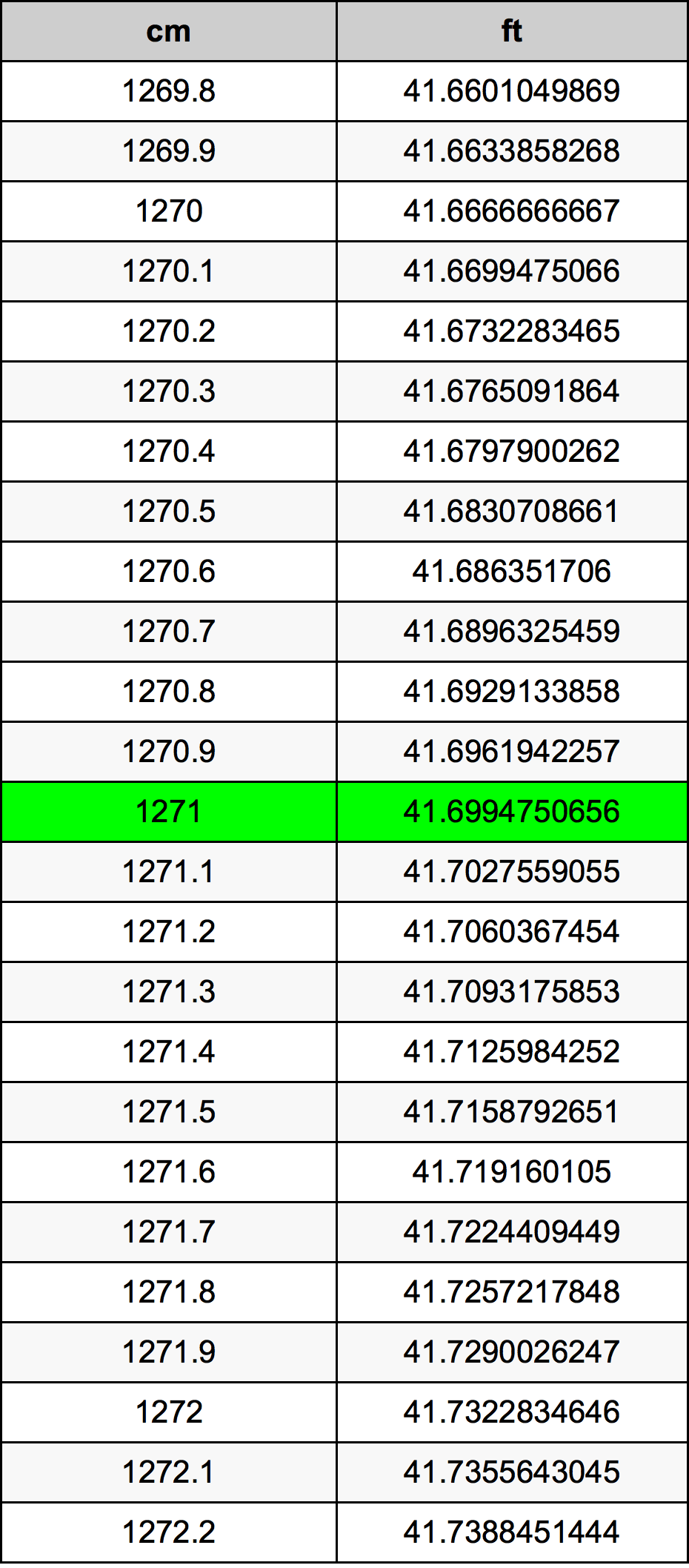 1271 ċentimetru konverżjoni tabella