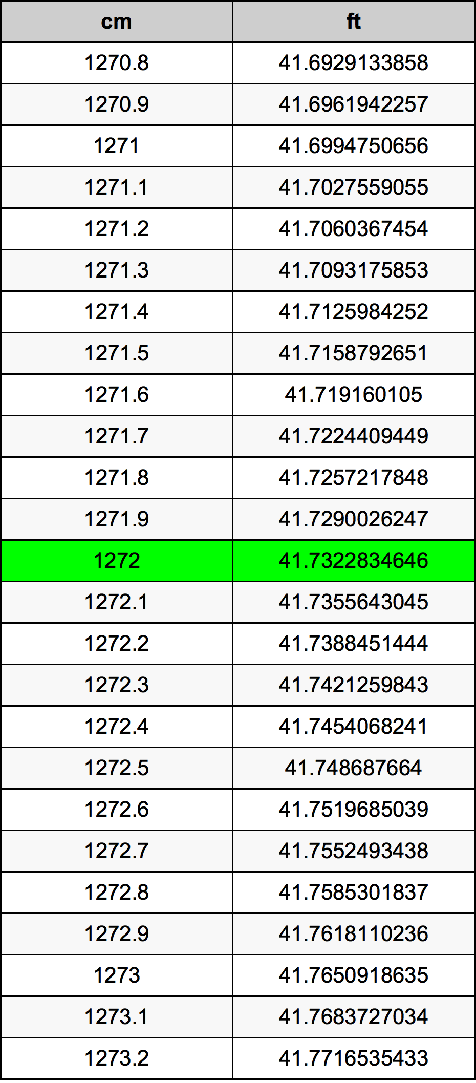 1272 Sentimeter konversi tabel