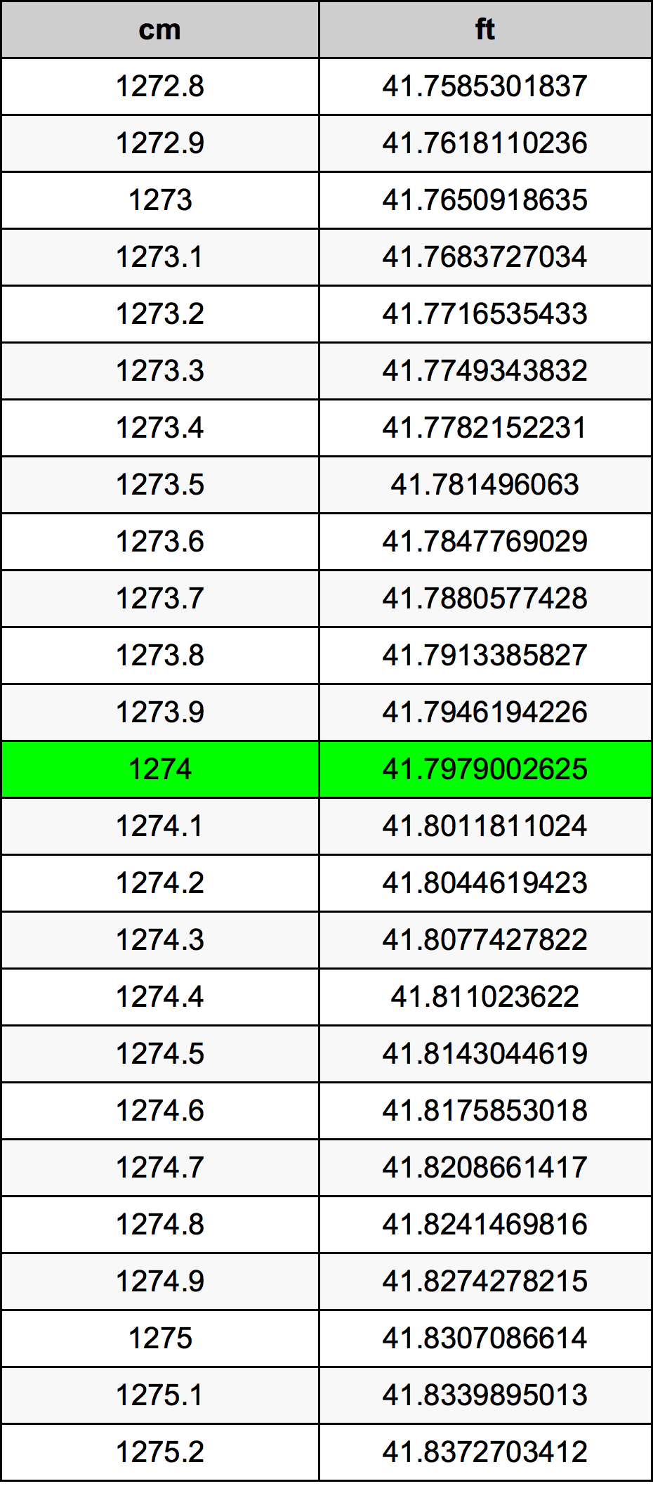 1274 Centimetru tabelul de conversie