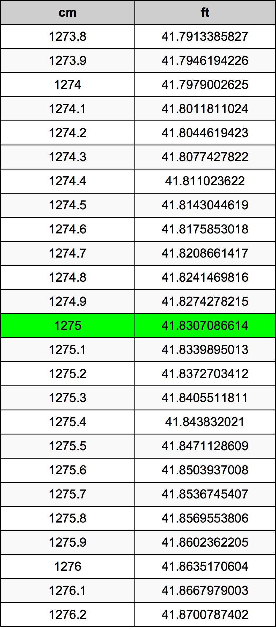 1275 Centimetru tabelul de conversie
