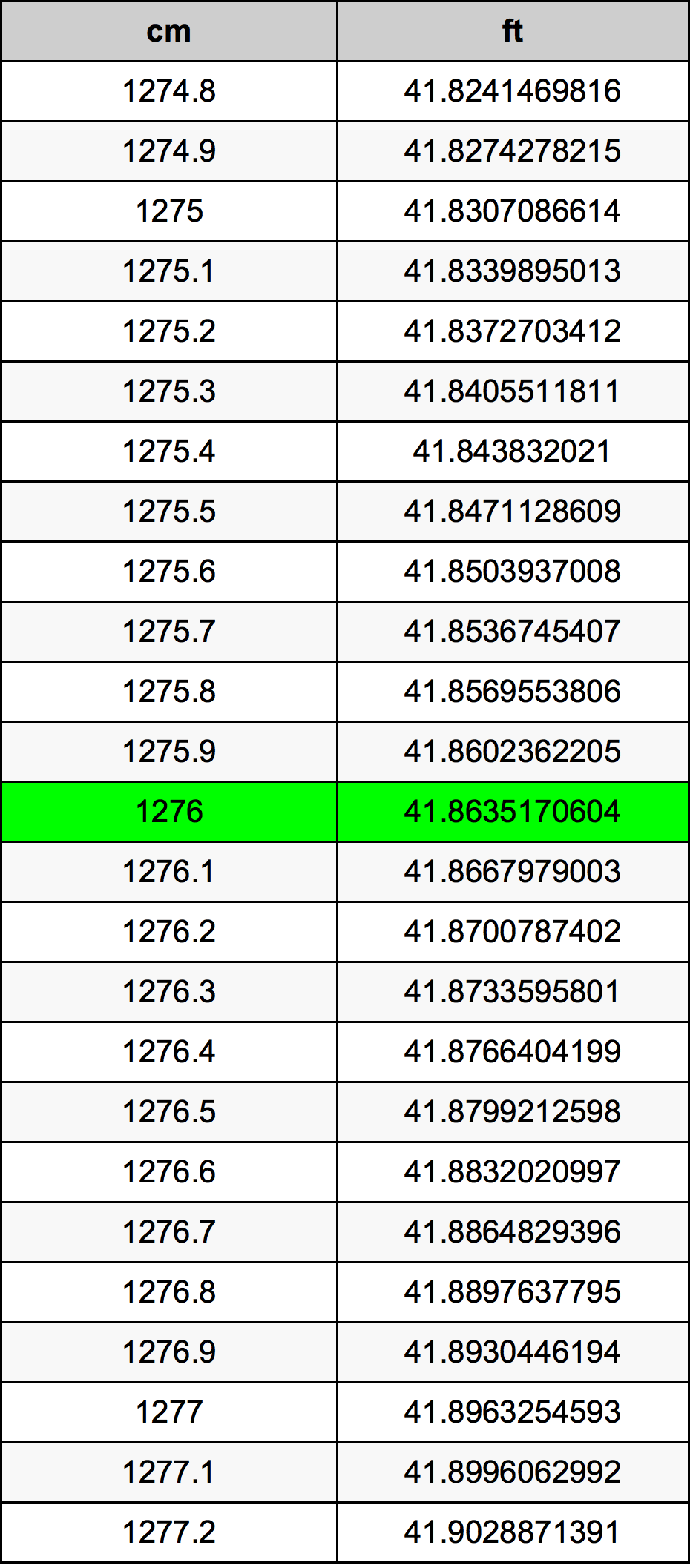 1276 ċentimetru konverżjoni tabella