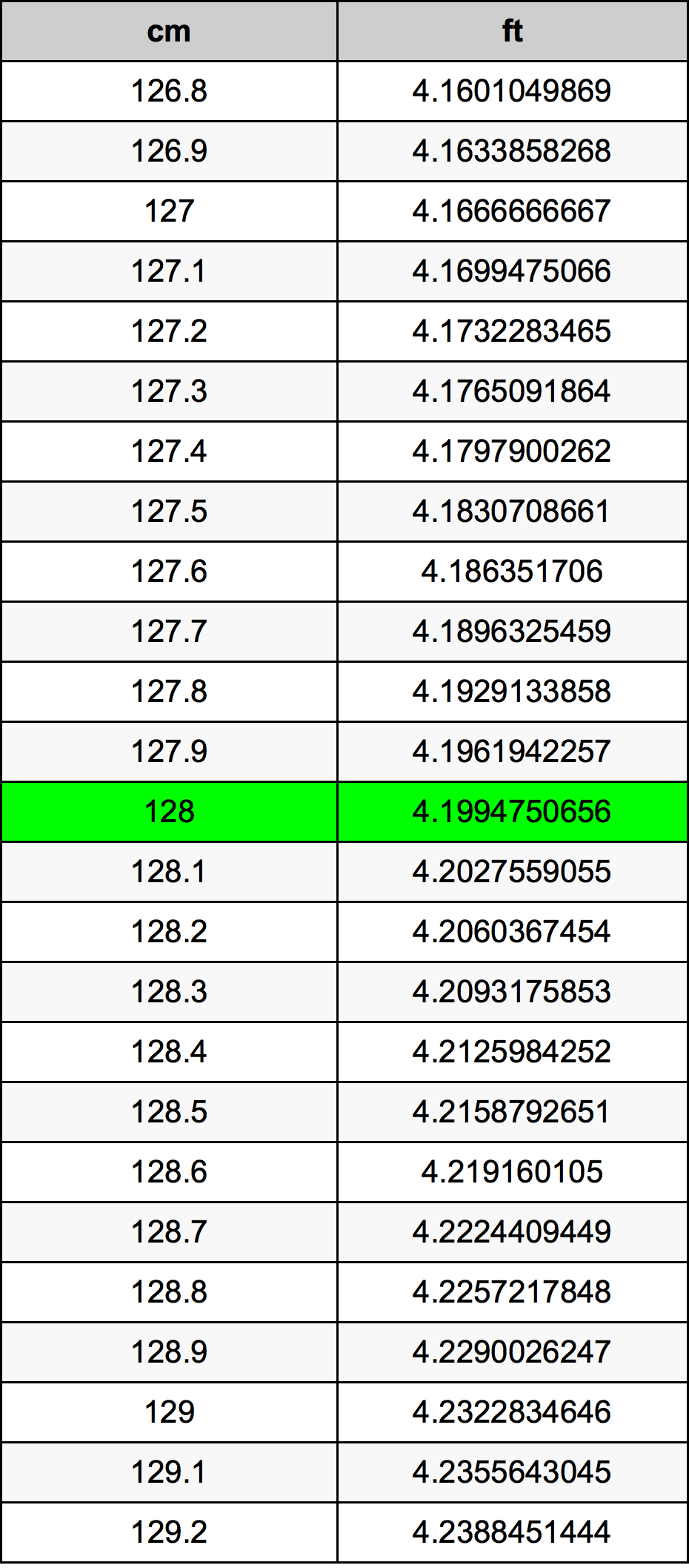 128 Centímetro tabela de conversão