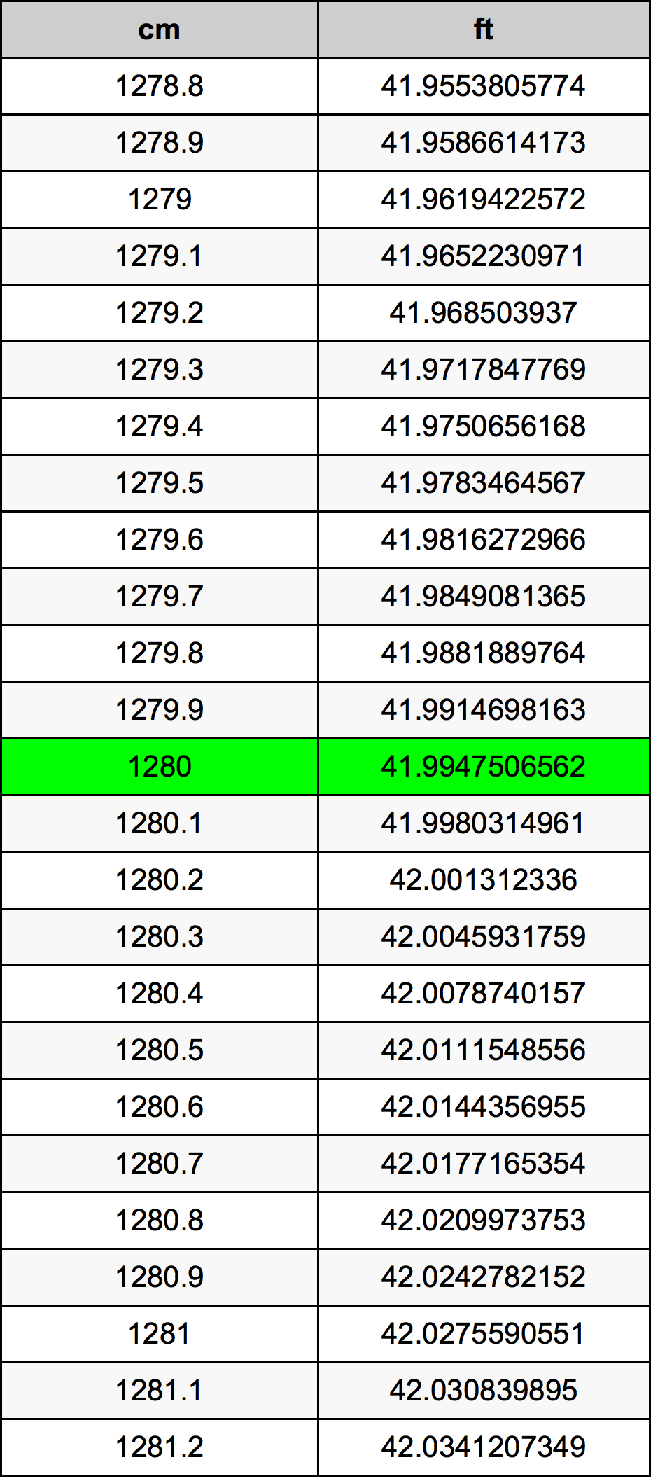 1280 ċentimetru konverżjoni tabella