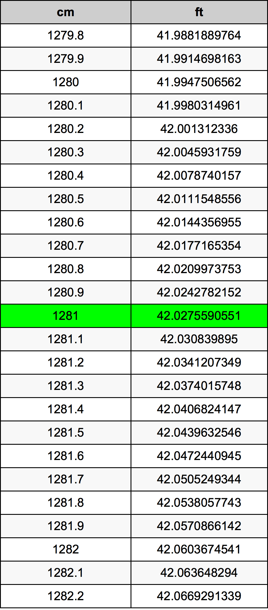 1281 ċentimetru konverżjoni tabella