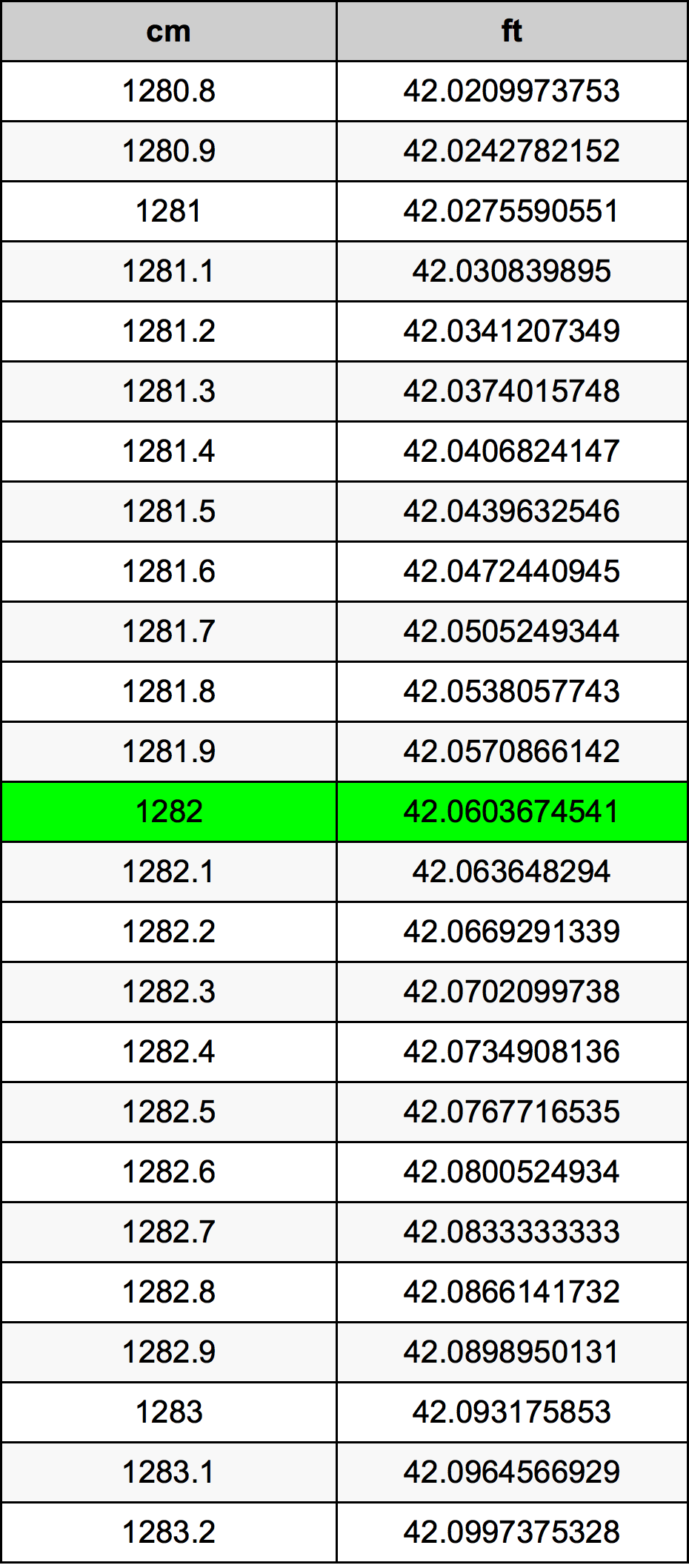1282 Centimetro tabella di conversione